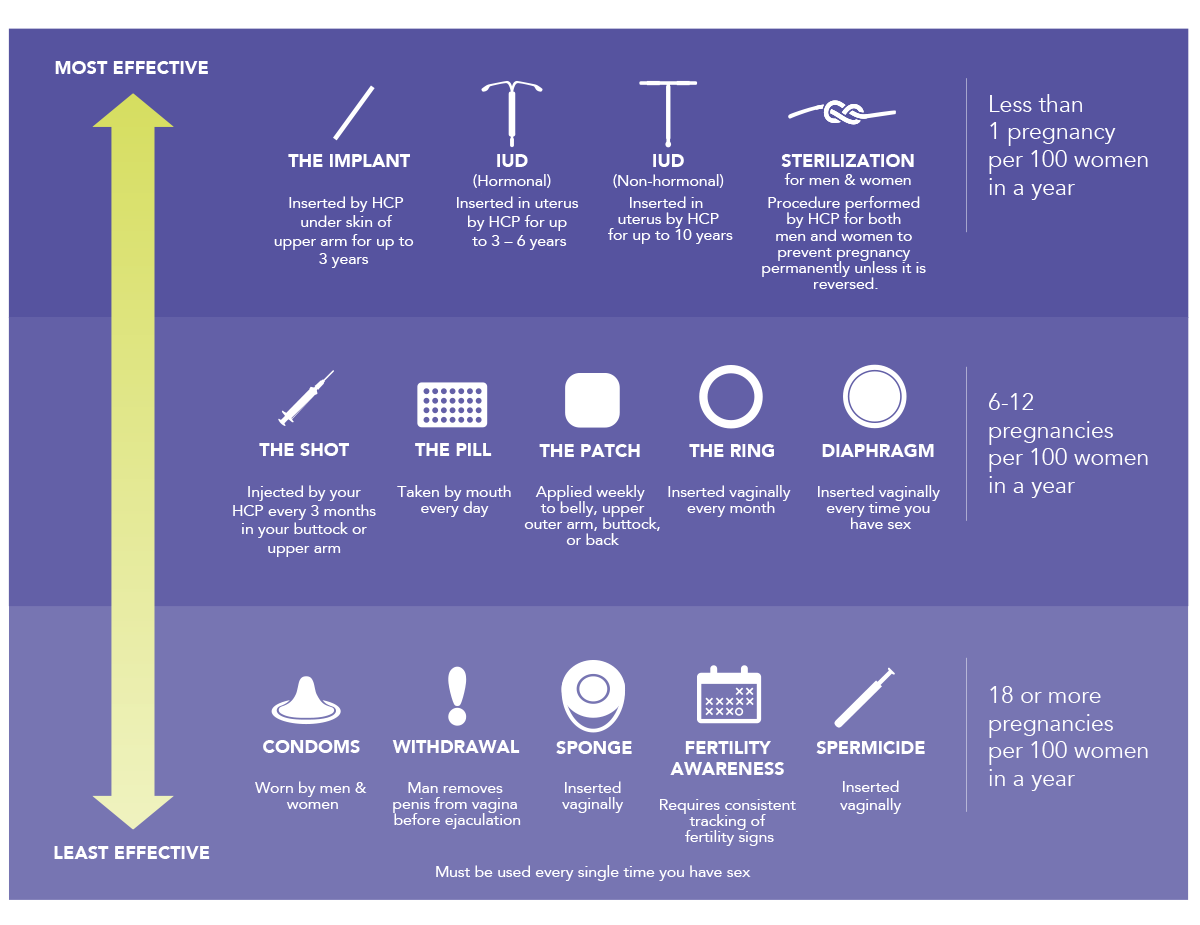 Birth-control-options-infographic Efficacy infographic
