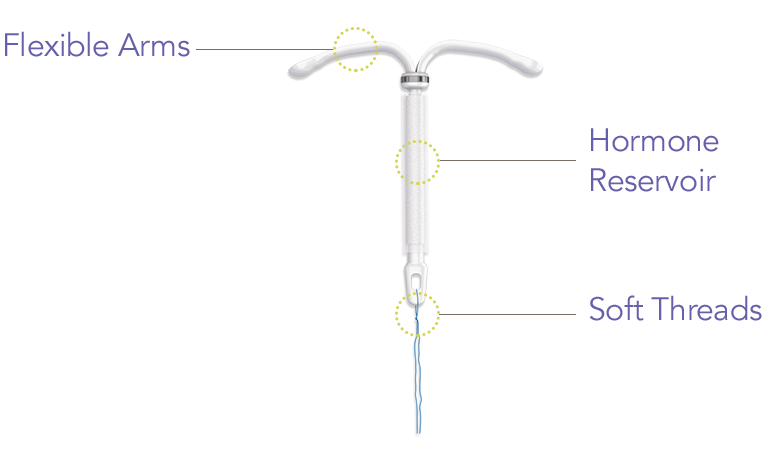 kyleena-diagram Kyleena® diagram labeling its flexible arms, hormone reservoir, and soft threads