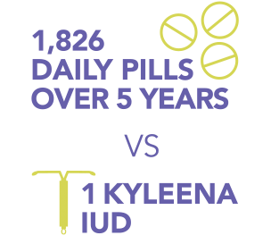 kyleena-iud-vs-birth-control-pills 1,826 daily pills over 5 years versus 1 Kyleena® IUD