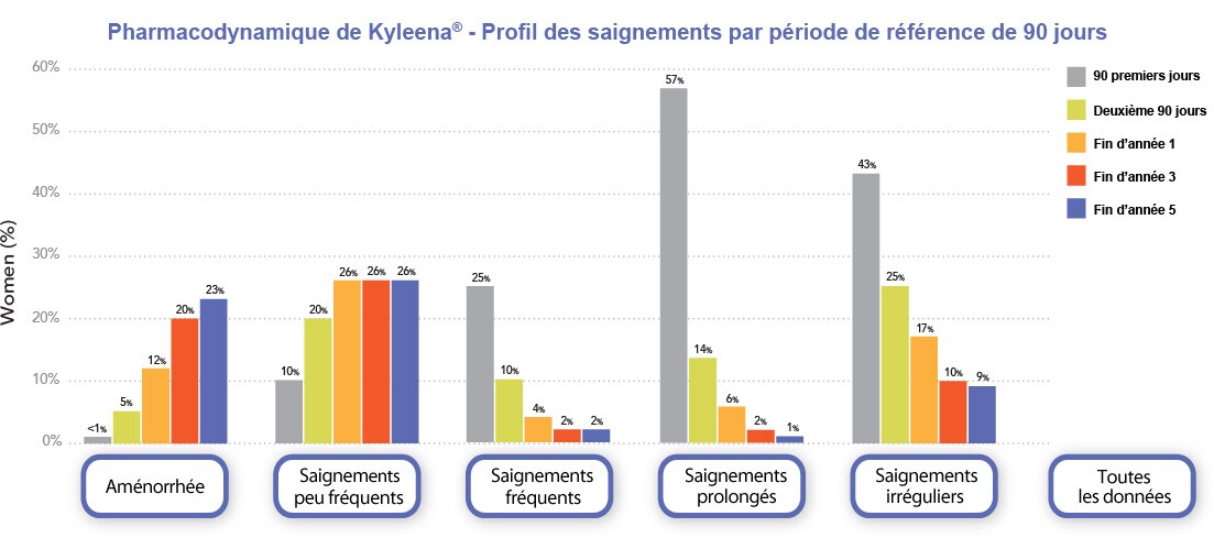 Tableau des profils de saignements Tableau des profils de saignements